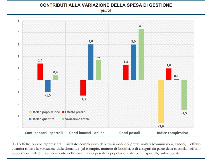 Grafico a barre che mostra gli effetti della popolazione, dei prezzi e delle quantità sulla variazione dei costi (in euro) per gli sportelli bancari, i conti online e i conti postali, oltre all'indice generale. Gli effetti sulla popolazione sono per lo più negativi; gli effetti sui prezzi e sulle quantità variano a seconda della categoria.