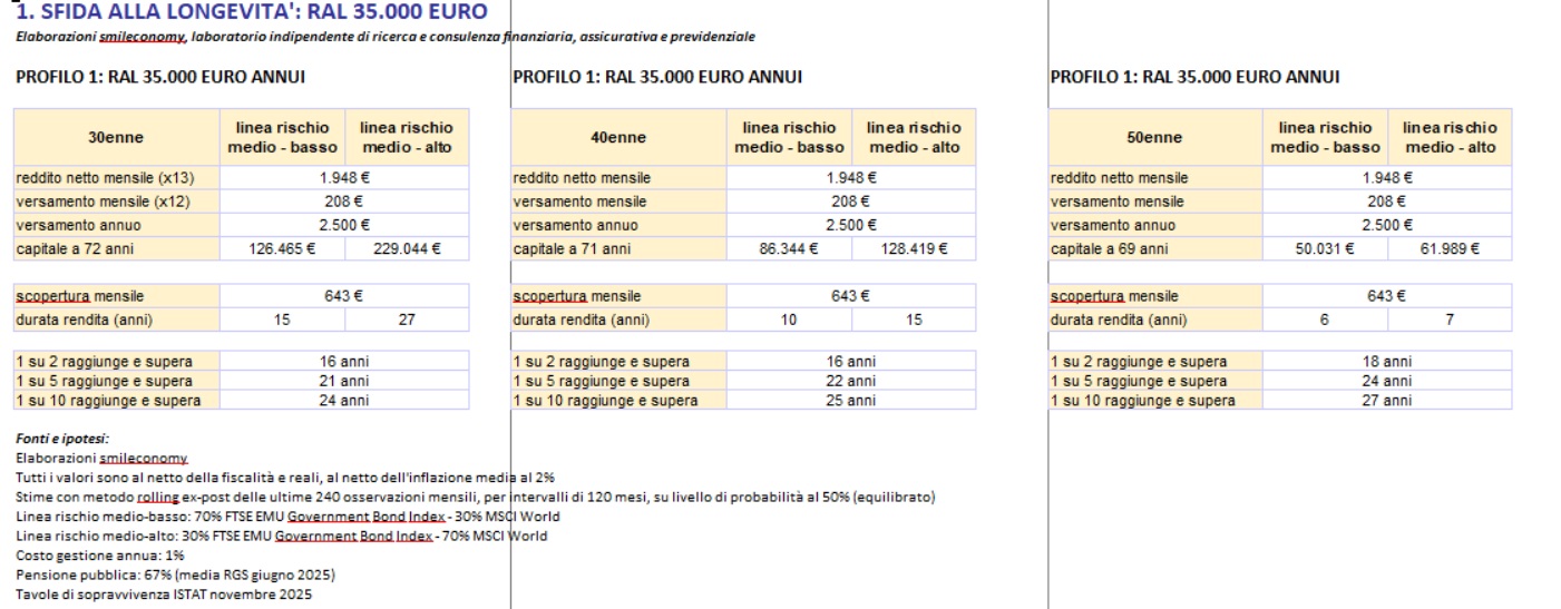 Una tabella di confronto in italiano che mostra le proiezioni del risparmio previdenziale per tre profili di età (30, 40 e 50 anni) con uno stipendio lordo annuo di 35.000 euro, contributi mensili, rendimenti attesi e capitale previsto a 67 anni.