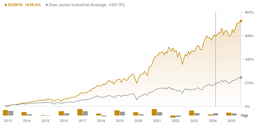 Grafico lineare che confronta la crescita del DOW10 (linea oro) e del Dow Jones Industrial Average (linea grigia) dal 2013 a oggi. Il DOW10 mostra una crescita maggiore, soprattutto dopo il 2020, arrivando a superare l'800%.