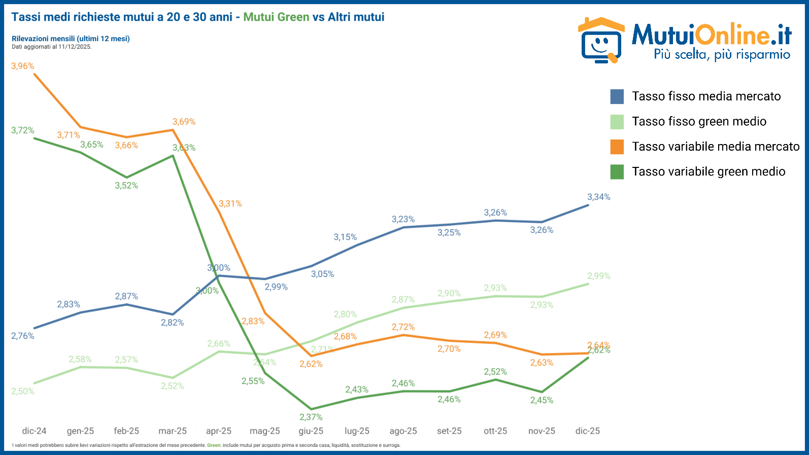 Grafico a linee che confronta i tassi di interesse medi per i mutui a 20 e 30 anni in Italia, con quattro linee che rappresentano i tassi fissi e variabili per i mutui verdi e standard da marzo 2022 a febbraio 2024.