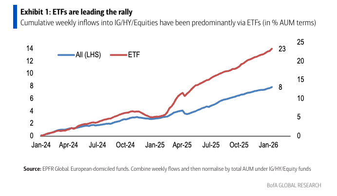 Grafico lineare che mostra gli afflussi settimanali cumulativi nei fondi dal gennaio 2024 al gennaio 2026. Gli afflussi di ETF (linea rossa) aumentano costantemente, superando la categoria complessiva dei fondi (linea blu) entro il gennaio 2026. Le ascisse indicano la percentuale di AUM per entrambe le linee.