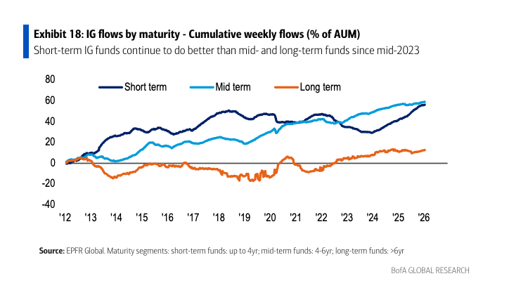 Grafico lineare che mostra i flussi settimanali cumulativi di fondi ed ETF IG a breve, medio e lungo termine dal 2013 al 2026; i flussi a breve termine hanno subito una forte impennata, superando le categorie a medio e lungo termine dalla metà del 2023.