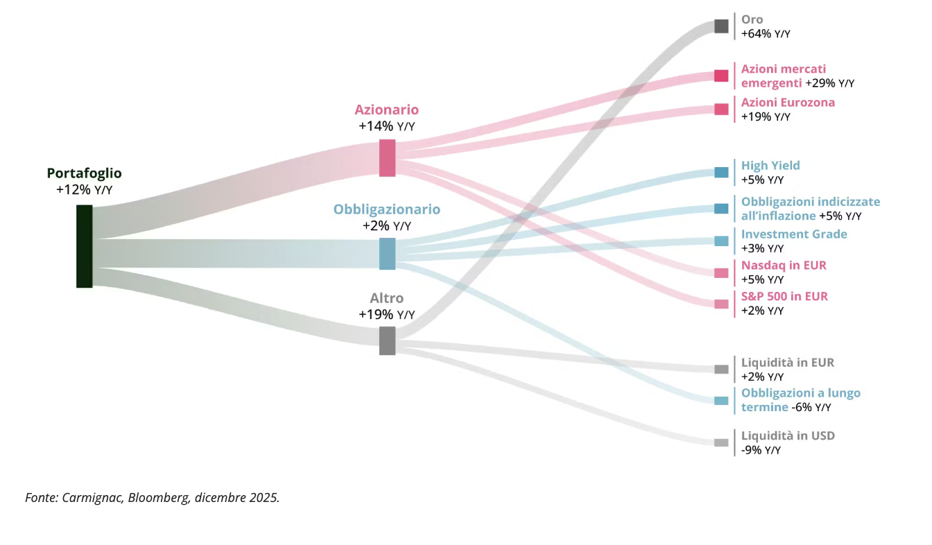 Il diagramma di flusso mostra un portafoglio suddiviso in tre categorie: Azionario (+14% A/A), Obbligazionario (+2% A/A), Altro (+1% A/A), con frecce che indicano le sottocategorie e i diversi rendimenti annuali. Fonte: Carmignac, Bloomberg, dicembre 2023.