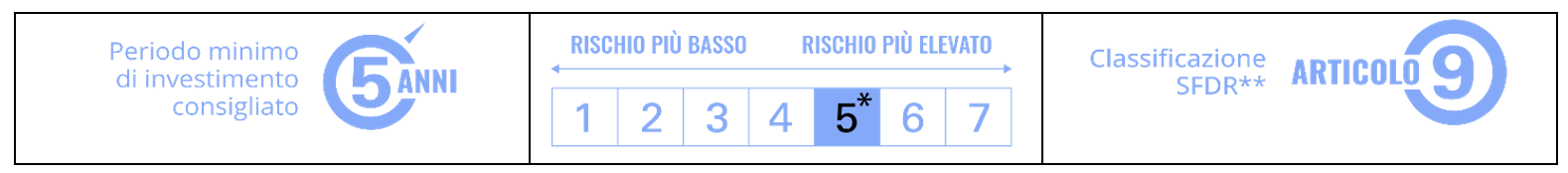 Infografica in italiano che mostra: periodo minimo d'investimento consigliato di 5 anni, livello di rischio 5 su 7, classificazione SFDR Articolo 9, con focus su IA e tecnologia.