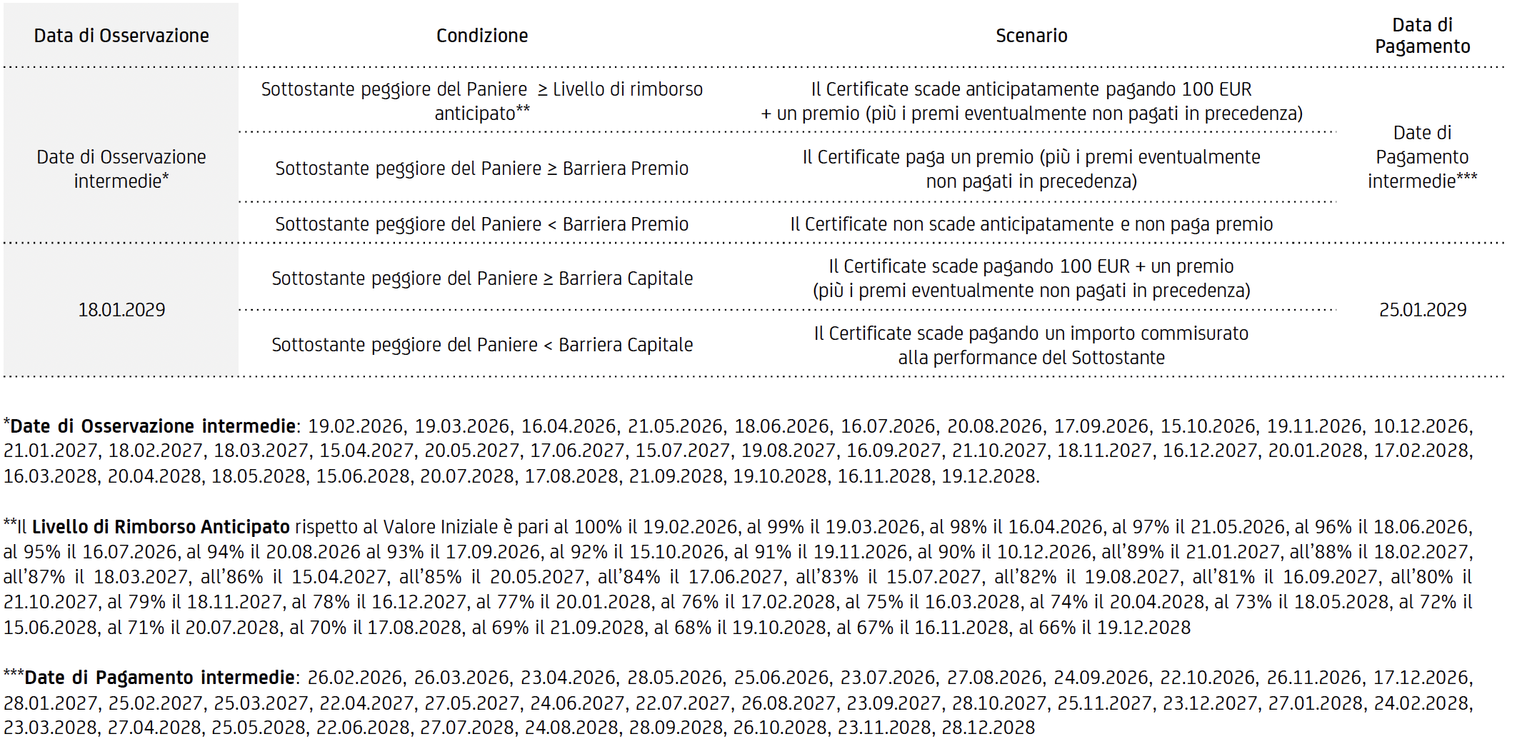 Una tabella in italiano che elenca le date di osservazione, le condizioni di mercato, gli scenari, le date di pagamento e i dettagli di pagamento per un certificato finanziario, compresi i termini chiave, i trigger di pagamento e una tempistica dal 2026 al 2030.