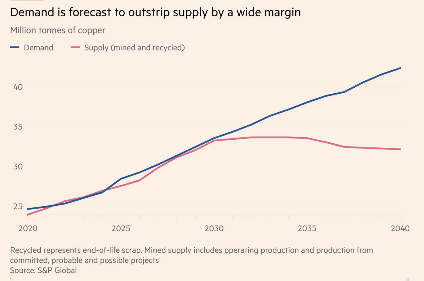 Grafico lineare che mostra la domanda di Rame (blu) e l'offerta (rosa) dal 2020 al 2040. La domanda aumenta rapidamente, superando l'offerta intorno al 2025. Entro il 2040, la domanda di Rame supera di gran lunga l'offerta, che si appiattisce dopo il 2030.