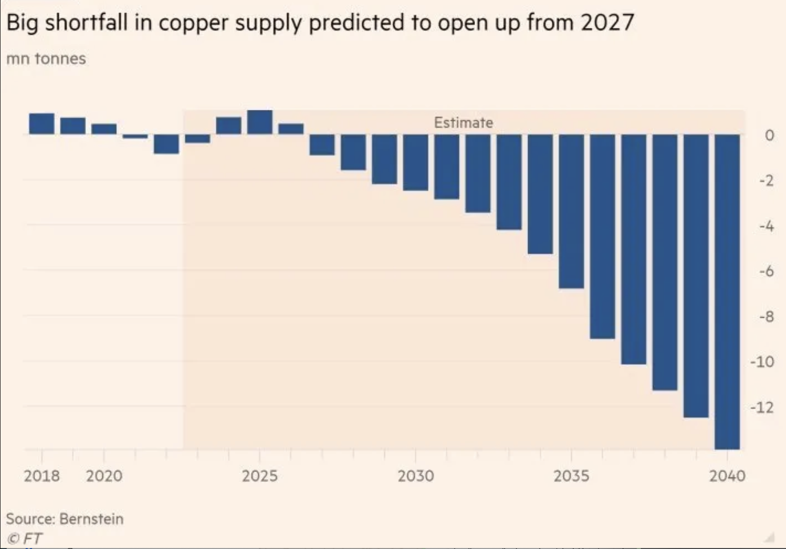 Grafico a barre che mostra il deficit di offerta di rame (rame) previsto dal 2018 al 2040. Il grafico indica una fornitura equilibrata fino al 2027, poi un deficit crescente che raggiungerà circa -12 milioni di tonnellate entro il 2040. Fonte: Bernstein: Bernstein.