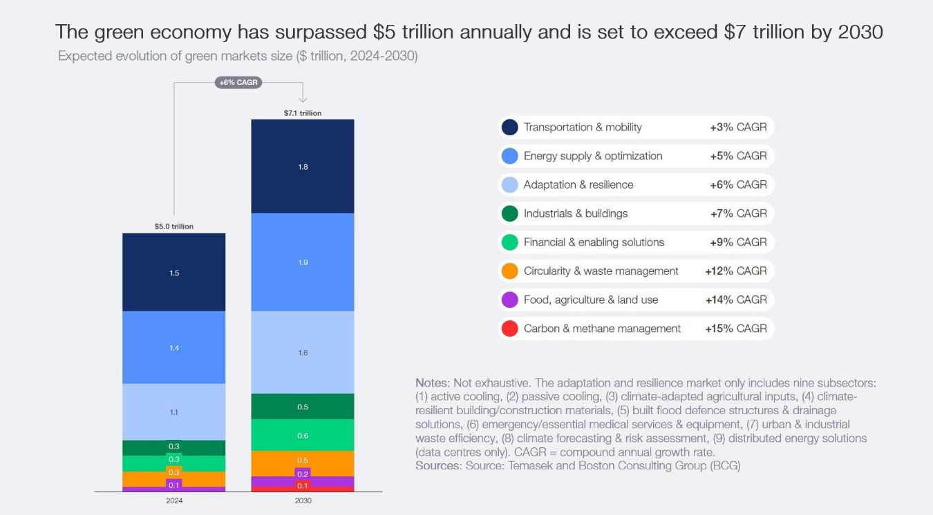 Grafico a barre che mostra la crescita prevista di sei settori della green economy - inclusa la finanza sostenibile - dal 2024 al 2030, con un aumento delle dimensioni totali del mercato da 5,1 a 7,8 miliardi di dollari. I tassi di crescita variano da +3% a +15% nei settori dei trasporti, dell'energia, dei rifiuti e dell'alimentazione.