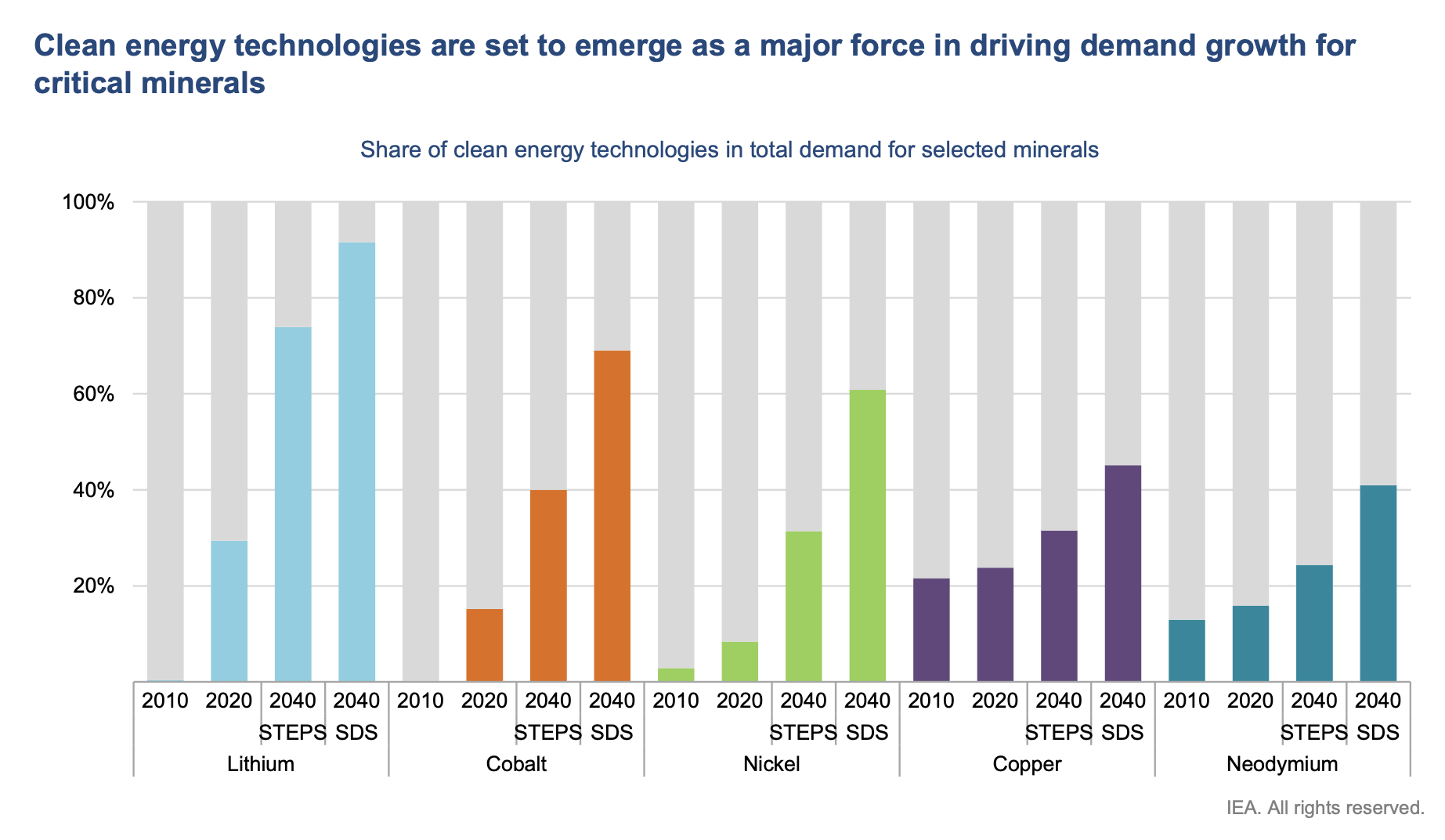 Grafico a barre che mostra la quota prevista delle tecnologie energetiche pulite nella domanda di litio, cobalto, nichel, rame e neodimio dal 2010 al 2040 secondo gli scenari STEPS e SDS, con aumenti per tutti i minerali entro il 2040.
