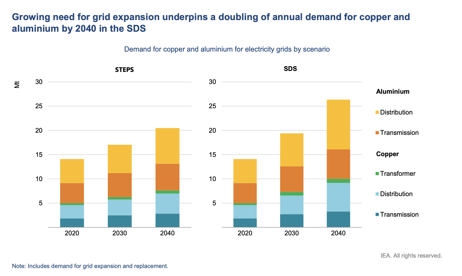 Grafico a barre che confronta la domanda di rame (rame) e alluminio per le reti elettriche nel 2020, 2030 e 2040 secondo gli scenari STEPS e SDS, mostrando un aumento significativo di entrambi i metalli, soprattutto per la distribuzione entro il 2040.