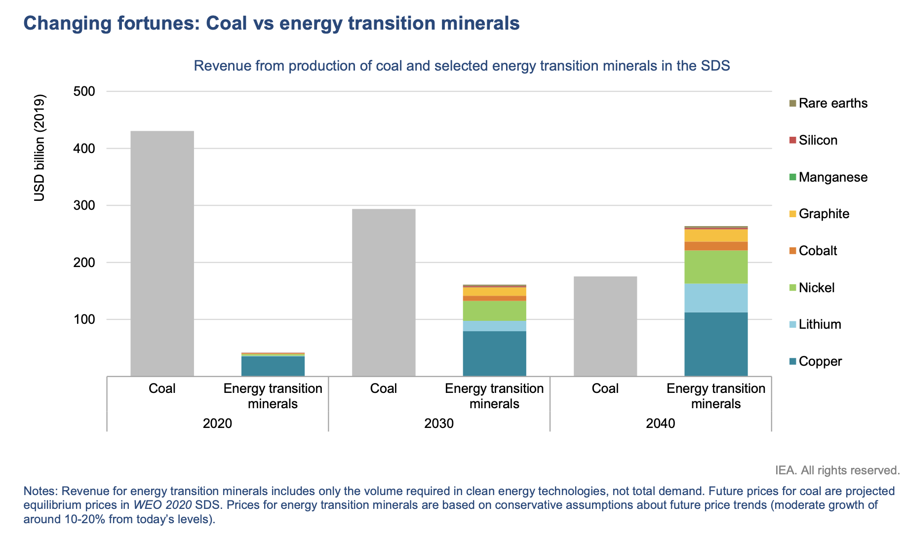 Il grafico a barre che confronta le entrate previste per il carbone e i minerali della transizione energetica (tra cui rame, litio, rame, nichel, cobalto, grafite, manganese, terre rare) nel 2019, 2030 e 2040 evidenzia l'aumento delle entrate di questi minerali.
