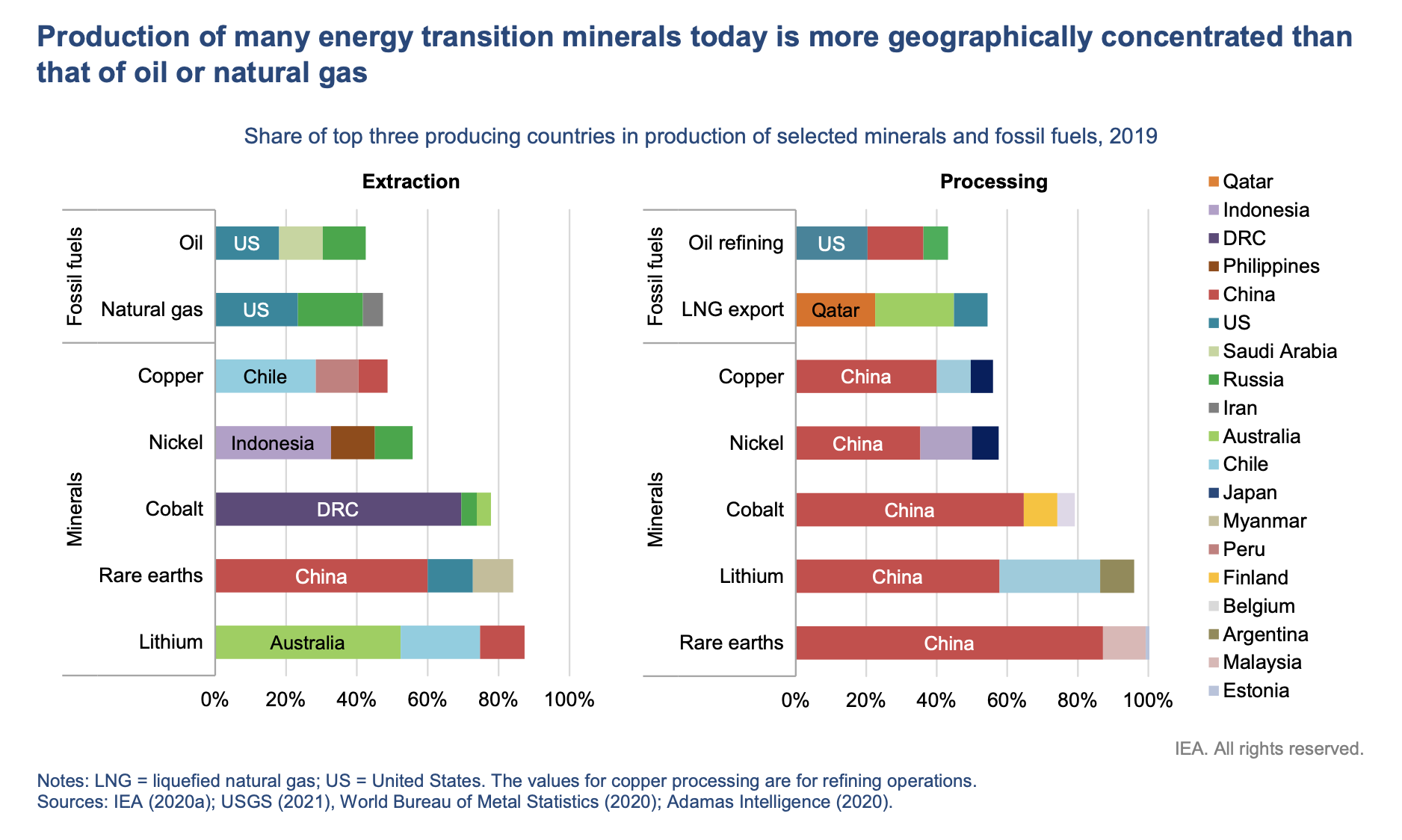 I grafici a barre confrontano i primi tre Paesi produttori di vari minerali, come rame e cobalto, e di combustibili fossili nel 2019, evidenziando una maggiore concentrazione geografica per minerali come il cobalto e le terre rare rispetto al petrolio e al gas. I Paesi sono codificati a colori.