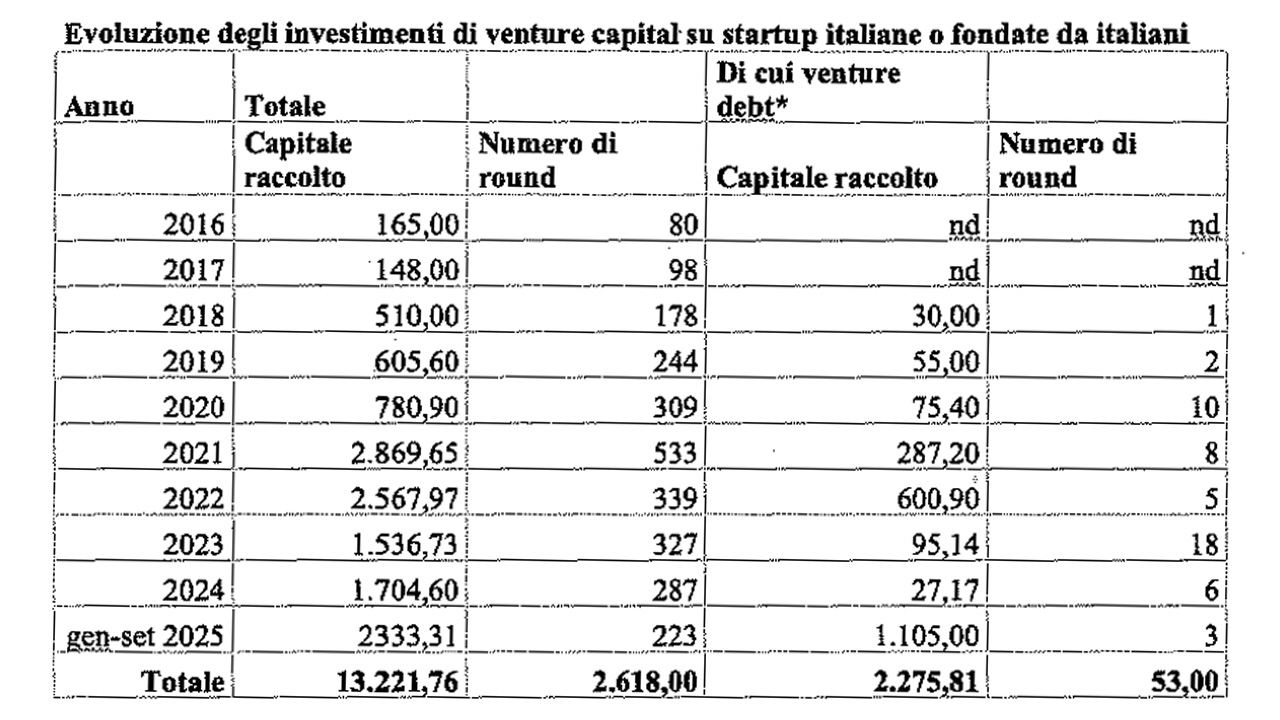 Tabella degli investimenti del venture capital italiano in startup dal 2016 all'inizio del 2025, con il dettaglio del capitale totale e del capitale di debito di rischio raccolto (in milioni di euro) e il numero di round di finanziamento per ogni anno.