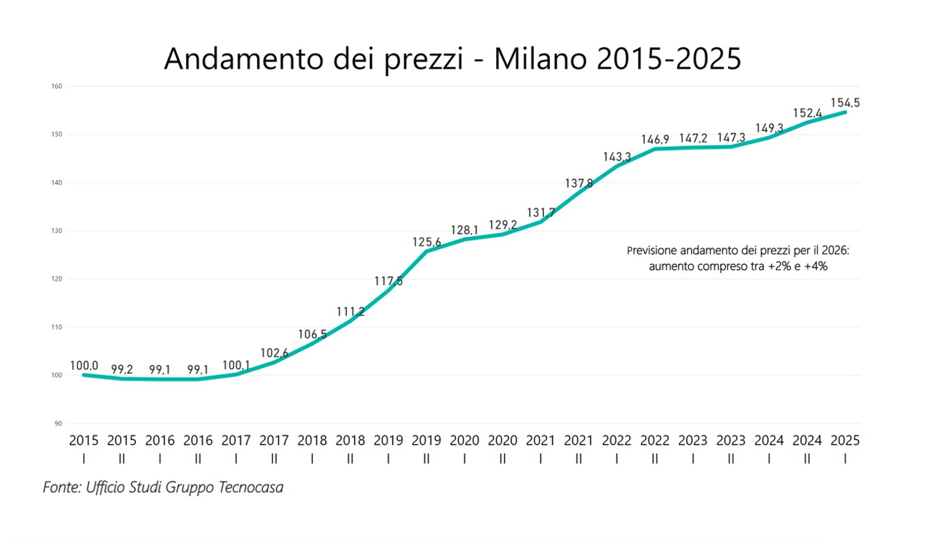 Andamento dei prezzi delle case a MIlano dal 2025 al 2025 - Fonte: Tecnocasa Grafico lineare che mostra l'andamento dei prezzi a Milano dal 2015 al 2025. I prezzi passano da 100 nel 2015 a 154,5 nel 2025, con un aumento costante, soprattutto dal 2018 in poi. Il testo indica un aumento del 2%-4% previsto per il 2026.