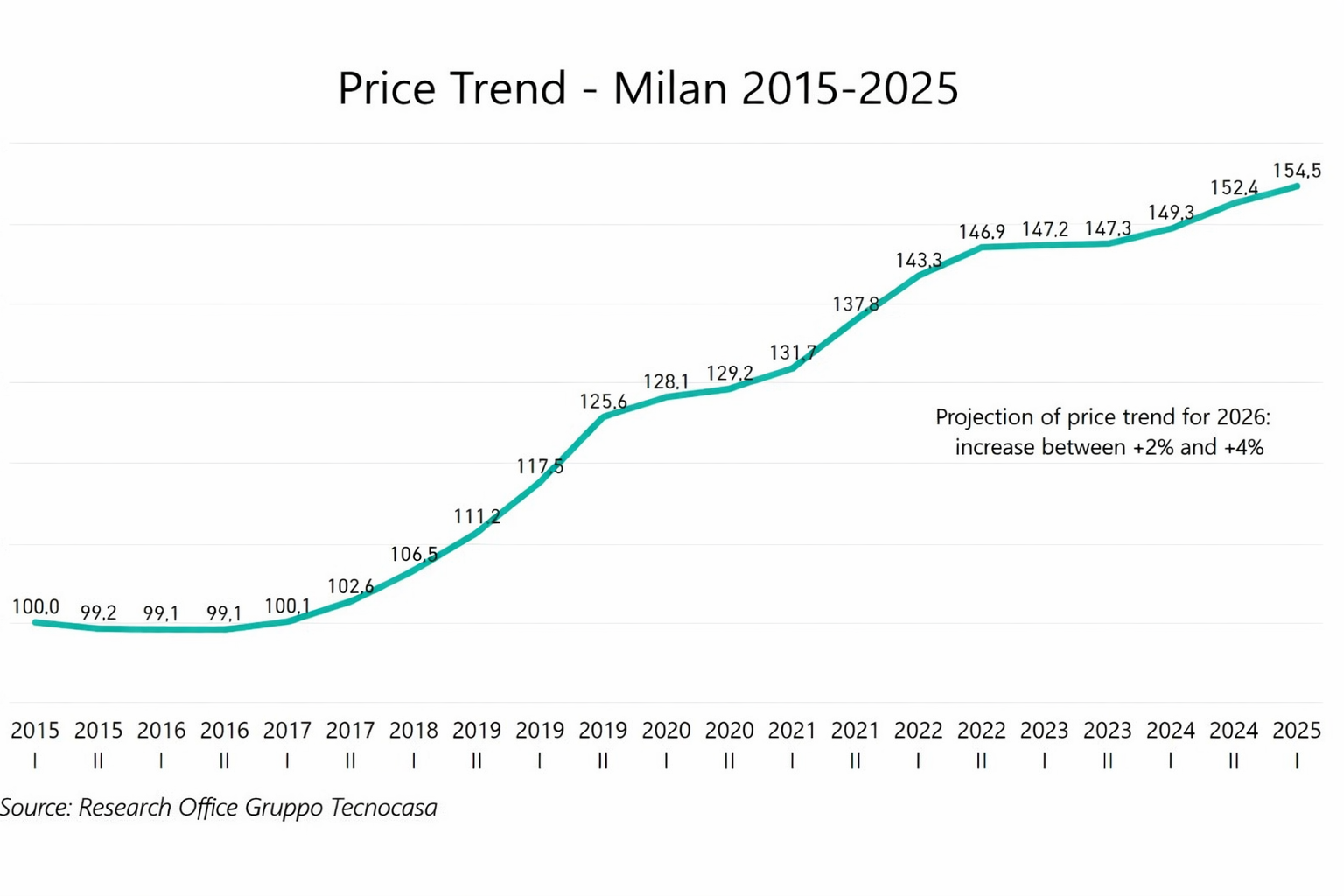 Line graph showing Milan's price trend from 2015 to 2025, rising from 100.0 in 2015 to 154.5 in 2025. Projection for 2026 indicates an increase between +2% and +4%. Source: Gruppo Tecnocasa.