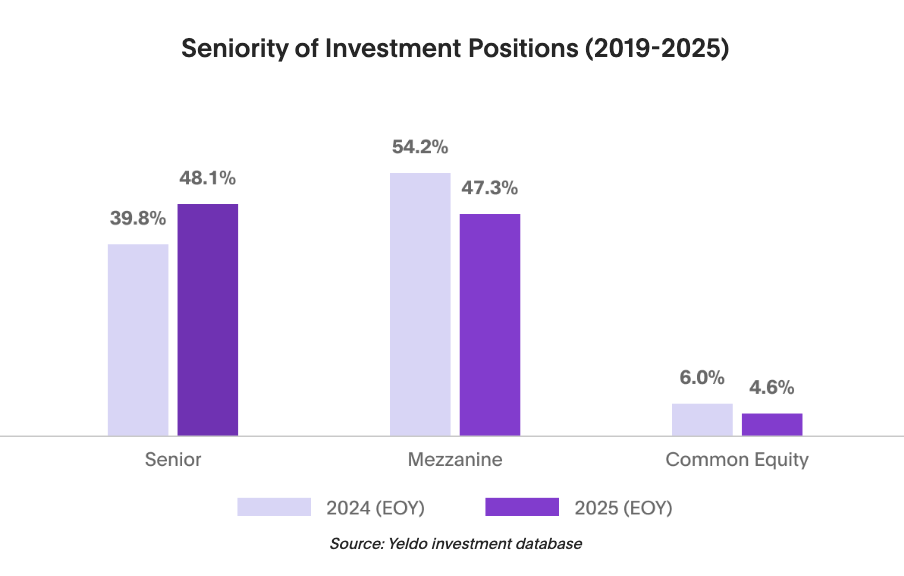 Grafico a barre che evidenzia la seniority delle posizioni di investimento nel debito per il 2024 e il 2025: Senior (2024: 39,8%, 2025: 48,1%), Mezzanine (2024: 54,2%, 2025: 47,3%), Common Equity (2024: 6%, 2025: 4,6%). Fonte: Yeldo.