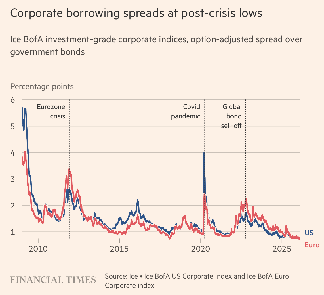 Grafico lineare che mostra gli spread dei prestiti societari degli Stati Uniti e dell'Eurozona dal 2010 al 2025, evidenziando le tendenze del Premio al rischio credito 2026, con picchi durante le crisi e il sell-off delle obbligazioni globali, per poi scendere ai minimi post-crisi entro il 2024.