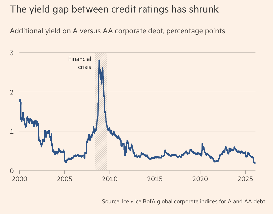 Grafico lineare che mostra il divario di rendimento tra il debito societario A e AA dal 2000 al 2025, con un picco durante la crisi finanziaria del 2008, quindi un calo costante e una stabilizzazione a livelli bassi, evidenziando le tendenze del premio al rischio credito 2026.