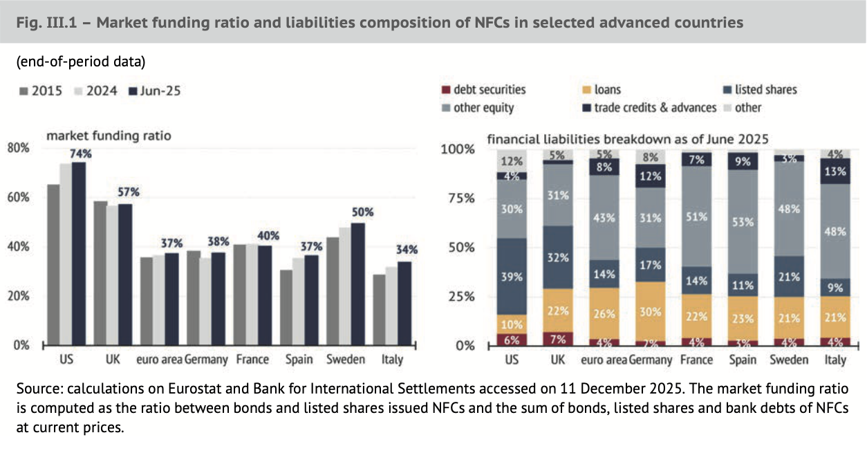 I grafici a barre confrontano il rapporto di finanziamento del mercato e la ripartizione delle passività finanziarie delle SNF a giugno 2025 in sette Paesi, evidenziando le differenze nella dipendenza dal finanziamento bancario e nell'uso di strumenti finanziari, con l'Italia mercati privati che si distingue per la sua struttura unica.