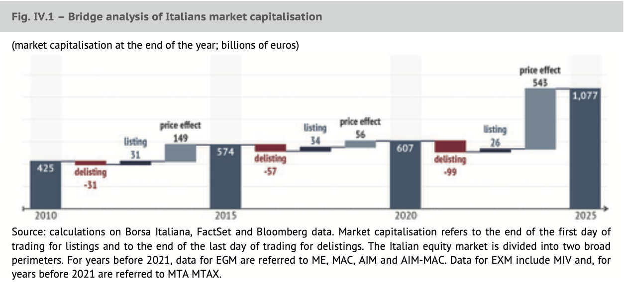 Grafico a barre che mostra la capitalizzazione di mercato annuale dei mercati italiani (2010-2025, miliardi di euro), con annotazioni per le quotazioni, i delisting e gli effetti di prezzo, evidenziando le fluttuazioni e la crescita dei mercati privati italiani nel corso degli anni.