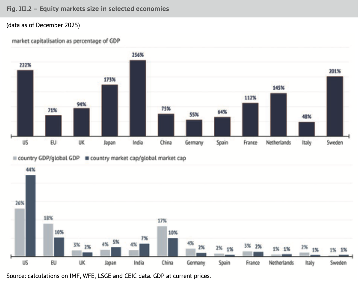 Grafici a barre che confrontano la capitalizzazione del mercato azionario di alcuni Paesi in percentuale del PIL e in percentuale del PIL mondiale a dicembre 2025, evidenziando i tassi elevati di Stati Uniti, India, Svezia e l'andamento di Italia mercati privati.