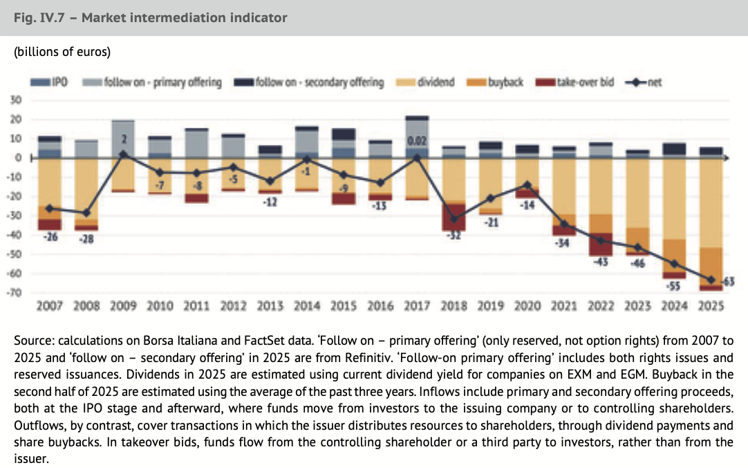Un grafico a barre e a linee mostra gli indicatori di intermediazione di Italia mercati privati dal 2007 al 2023 in miliardi di euro, con il dettaglio di IPO, offerte primarie/secondarie, dividendi, riacquisti e valori netti per ogni anno.