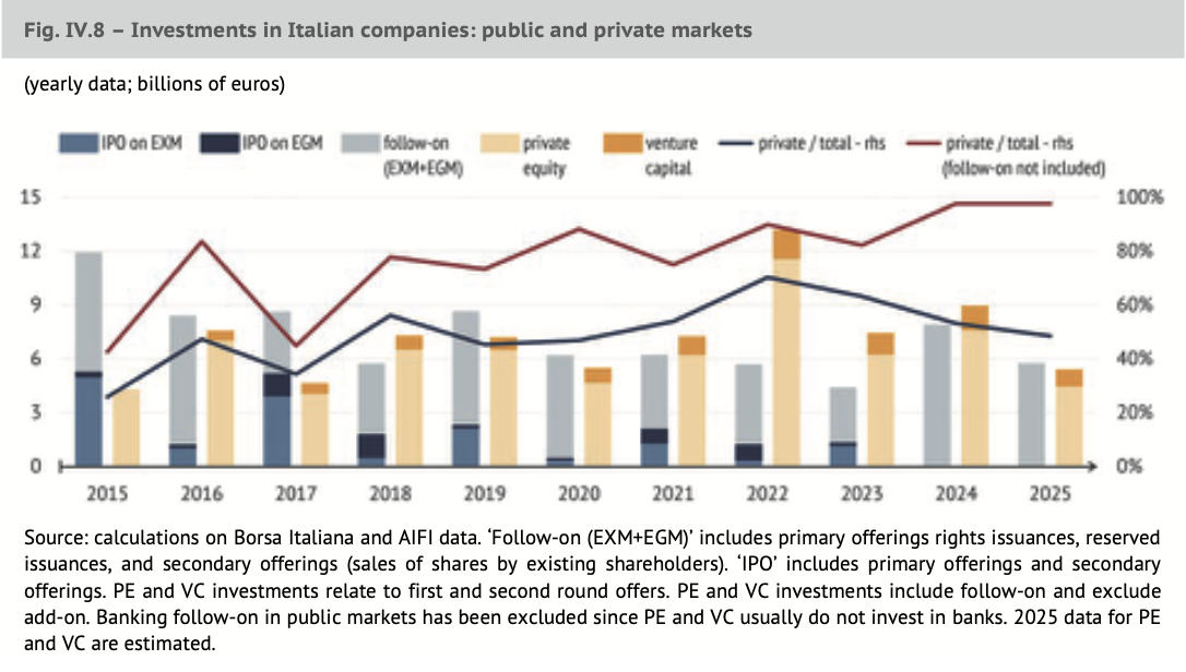 Grafico lineare che mostra gli investimenti in aziende italiane dal 2010 al 2025 (miliardi di euro) tra IPO, private equity, venture capital e follow-on, oltre a una linea di rapporto tra investimenti privati e investimenti totali, che evidenzia le tendenze dell'Italia dei mercati privati. I dati del 2025 sono stimati.