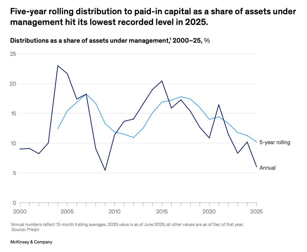 Grafico lineare che mostra la distribuzione al capitale versato come quota delle attività gestite dal 2000 al 2025, evidenziando sia i valori annuali che quelli quinquennali in calo, in quanto la liquidità delle secondarie raggiunge il suo minimo nel 2025.