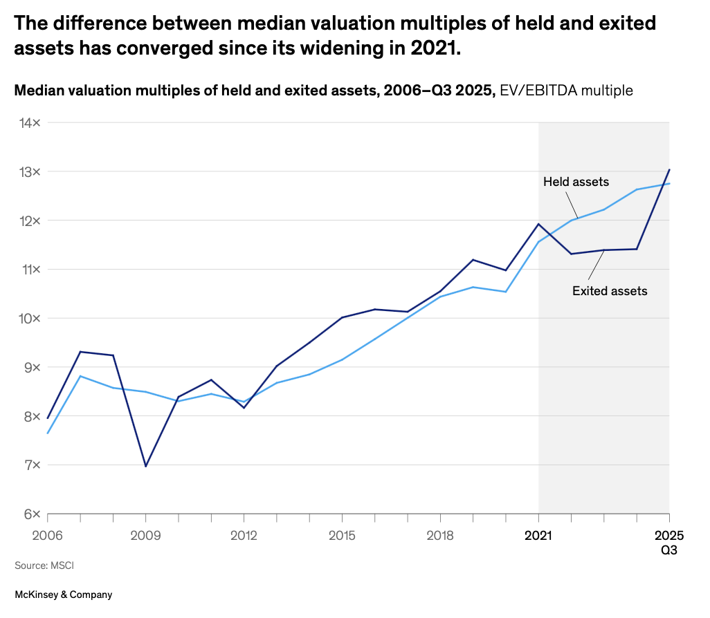 Grafico lineare dei multipli EV/EBITDA dal 2006 al terzo trimestre del 2025. Le attività detenute, le attività uscite e le liquidità secondarie divergono nel 2021 prima di convergere nel 2025, raggiungendo tutte circa 13x. Fonte: MSCI, McKinsey & Company.