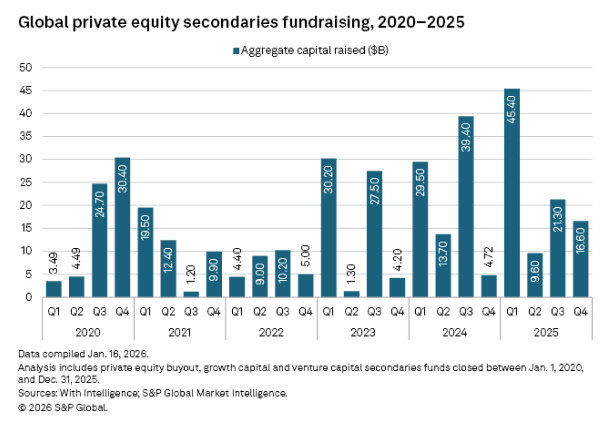 Grafico a barre che illustra la raccolta di fondi e la liquidità a livello globale dal 1° trimestre 2020 al 4° trimestre 2025, con un picco di capitale aggregato raccolto di 45,4 miliardi di dollari nel 3° trimestre 2025. Fonte dei dati: S&P Global Market Intelligence.