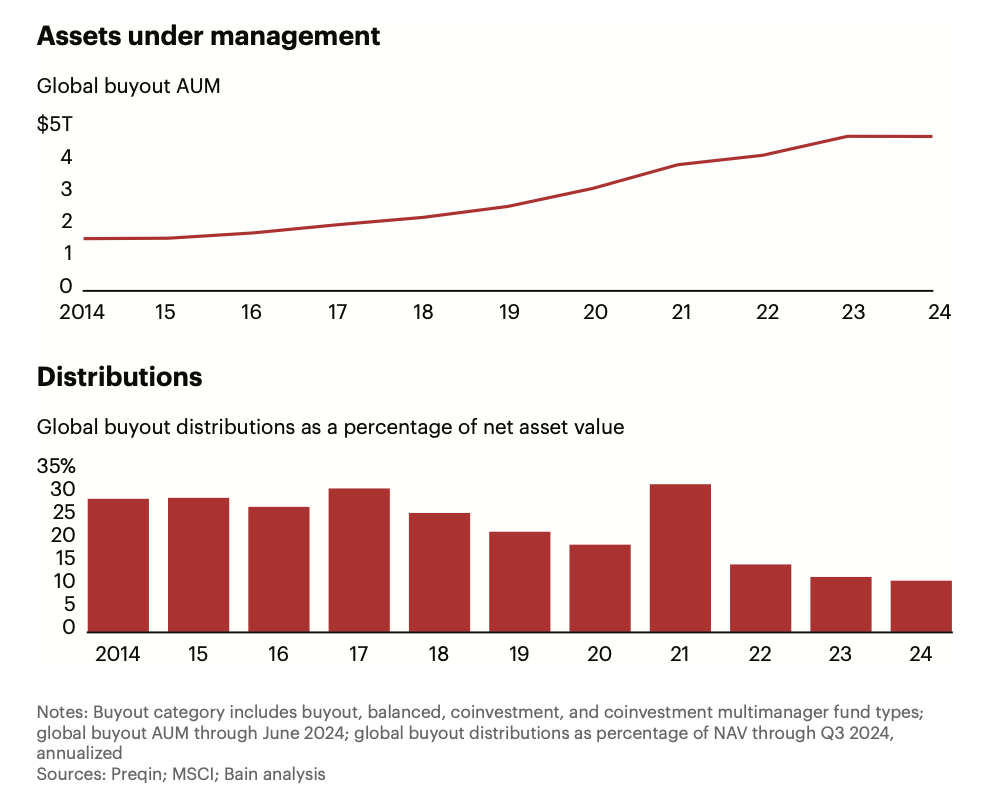 Il grafico lineare mostra l'aumento degli asset gestiti dai buyout a livello globale dal 2014 al 2024, con un valore prossimo ai 5.000 miliardi di dollari. Il grafico a barre sottostante evidenzia le distribuzioni annuali di buyout a livello globale come percentuale del NAV, con implicazioni per la liquidità e i mercati secondari.
