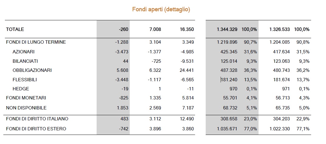 Tabella con dati finanziari su "Fondi aperti (dettaglio)" con colonne per tipi di fondi, valori per due periodi e percentuali di quote di mercato. Le categorie includono azionari, bilanciati, obbligazionari, hedge e altri.