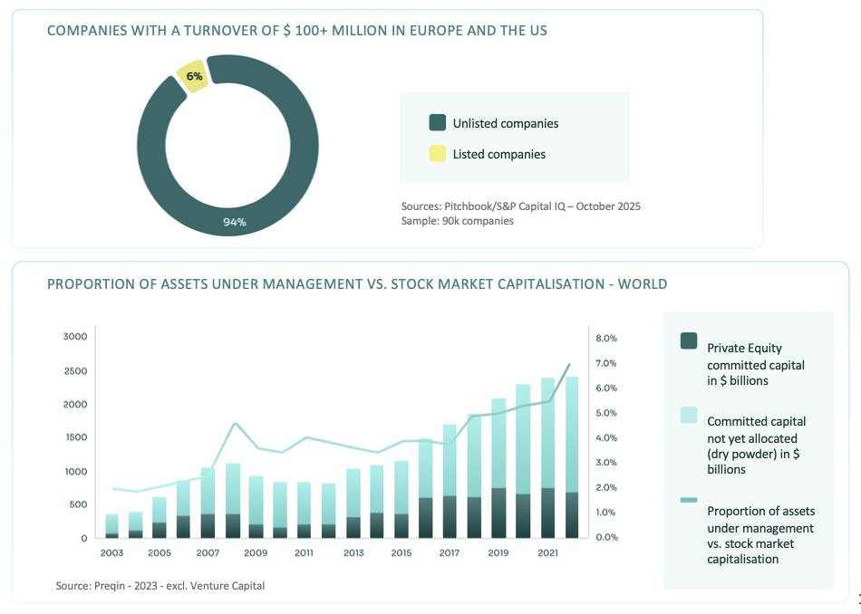 Un grafico a torta mostra che il 94% delle società con fatturato superiore a 100 milioni di dollari in Europa/USA non è quotato, mentre il 6% è quotato. Di seguito, un grafico a barre e uno a linee mettono a confronto le attività globali di private equity, compresa Altaroc Italia, il capitale impegnato e il rapporto asset-to-market cap nel periodo 2000-2021.