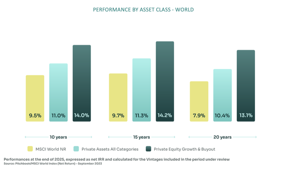 Grafico a barre che confronta le performance per asset class a livello globale su 10, 15 e 20 anni: Altaroc Italia Private Equity Growth & Buyout supera l'MSCI World NR e Private Assets All Categories in tutti i periodi indicati.