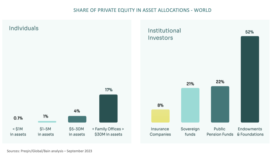 Grafico a barre che mostra la quota di private equity nelle asset allocation a livello globale, inclusa Altaroc Italia: I privati vanno dallo 0,1% (<$1M) al 17% (Family Office); gli investitori istituzionali vanno dall'8% (Assicurazioni) al 52% (Finanziamenti e Fondazioni).
