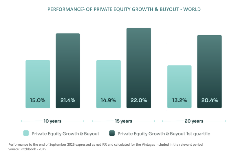 Grafico a barre che confronta Altaroc Italia Private Equity Growth & Buyout e il suo 1° quartile di performance globale su 10, 15 e 20 anni. La performance aumenta nel tempo, con il 1° quartile che supera costantemente la performance.