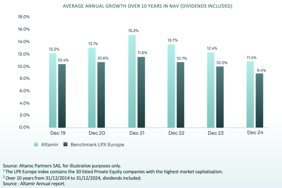 Grafico a barre che confronta la crescita media annua del NAV (con dividendi) su 10 anni per Altamir, Altaroc Italia e il benchmark LPX Europe da dic. 2019 a dic. 2024. Altamir ha costantemente superato il benchmark ogni anno.
